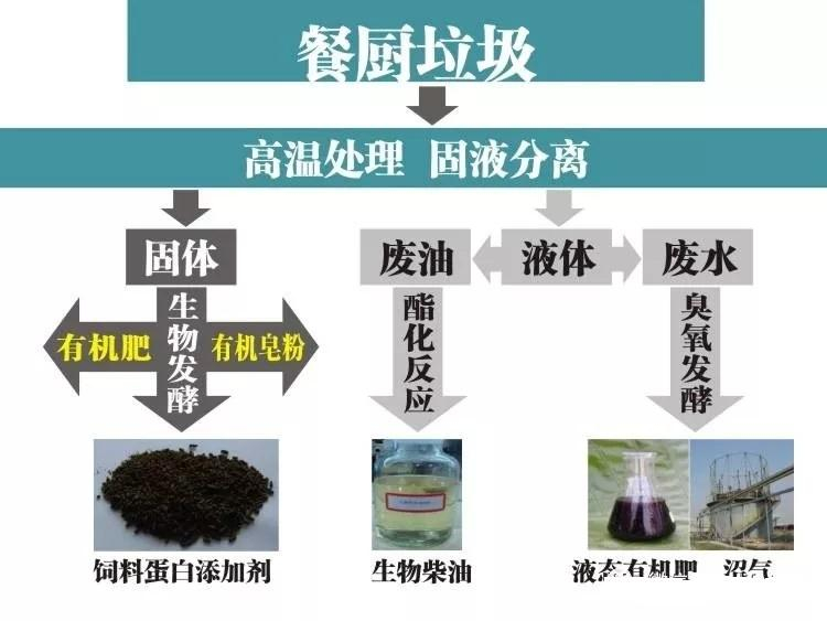 餐廚垃圾預(yù)處理設(shè)備系統(tǒng)工藝需要注意這些！！